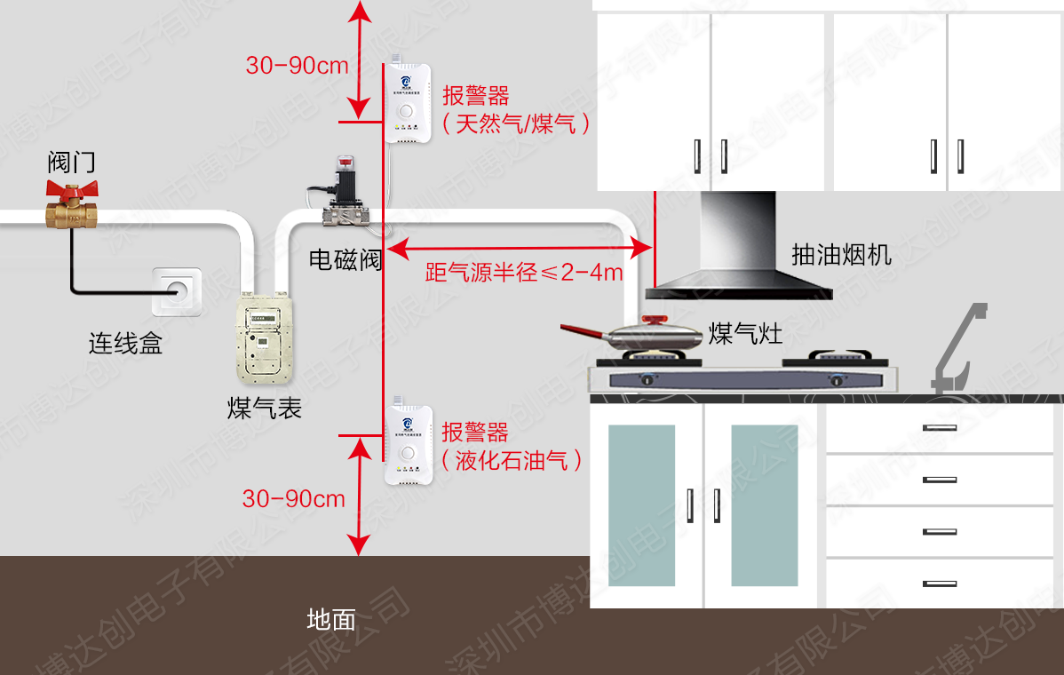 GSM燃氣報警器