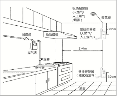 煤氣報警器