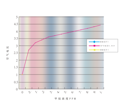 可燃氣體報警器