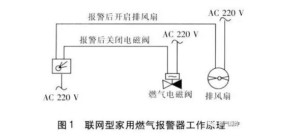 家用燃?xì)鈭?bào)警器