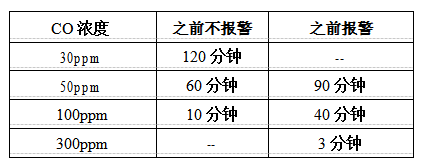 家用燃氣報警器